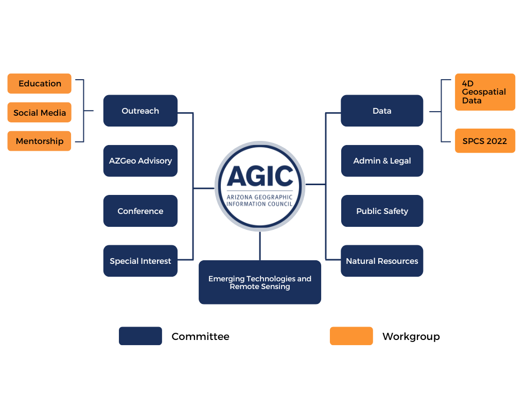AGIC Organizational Chart Graphic